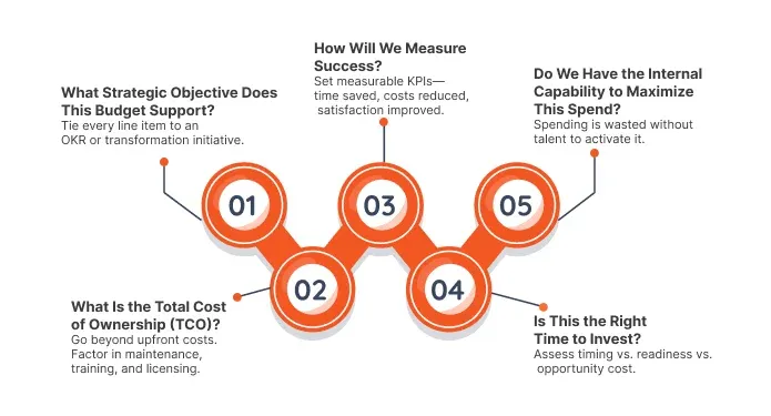 5 Essential Questions Every CEO Must Ask