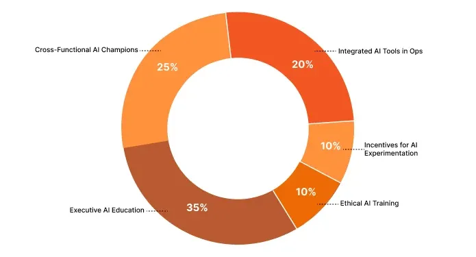 AI-Centric Cultural Enablers in High-Growth Firms (2025)