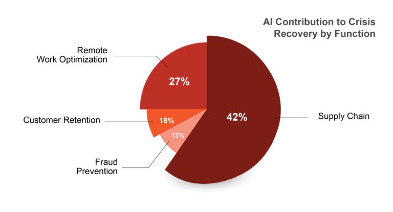 AI-Contribution-to-Crisis-Recovery-by-Function-1-768x414.jpg