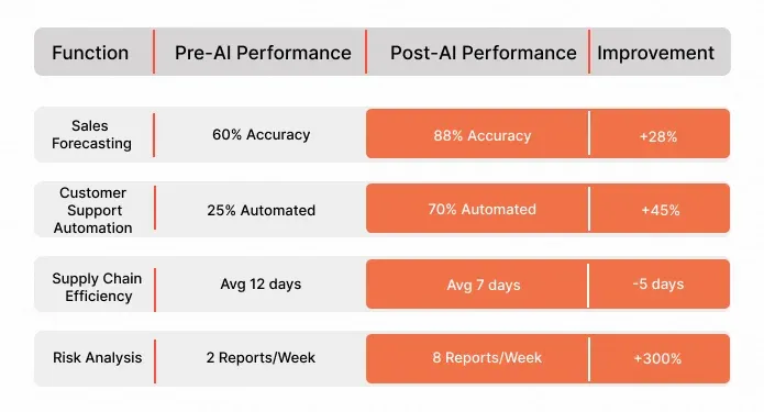 AI Impact Across Functions