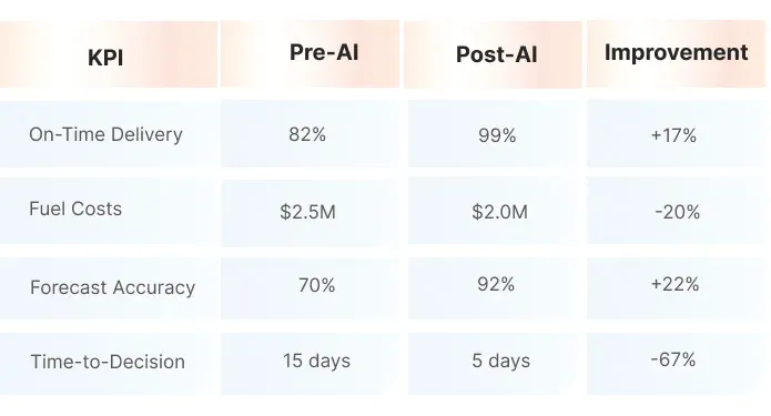 AI Impact on Key Metrics 