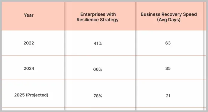 Adaptive Performance in Disruption (2022–2025)