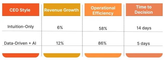 CEO Impact AI-Driven Decision Metrics