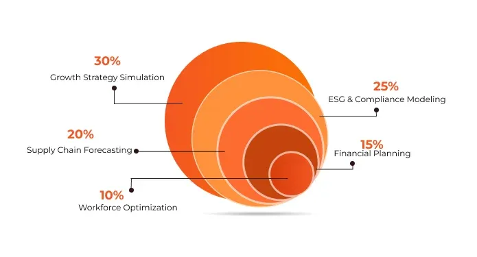 CEO Use Cases for Digital Twins (2025)