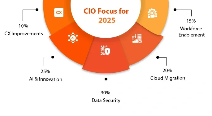CIO-Focus-for-2025.webp