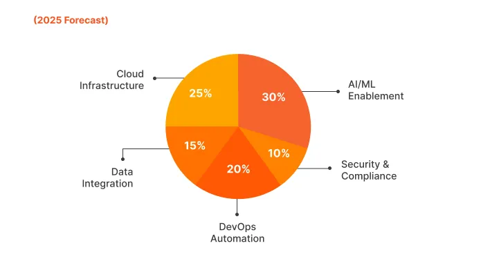 CTO-Focus-Areas-in-Digital-Transformation-2025-Forecast (1).webp