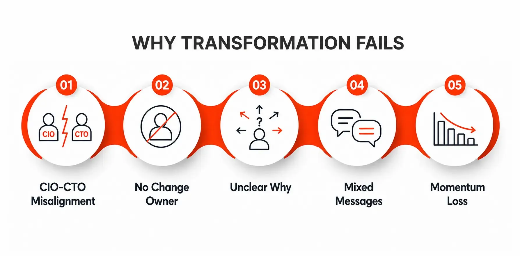Why Transformation Fails