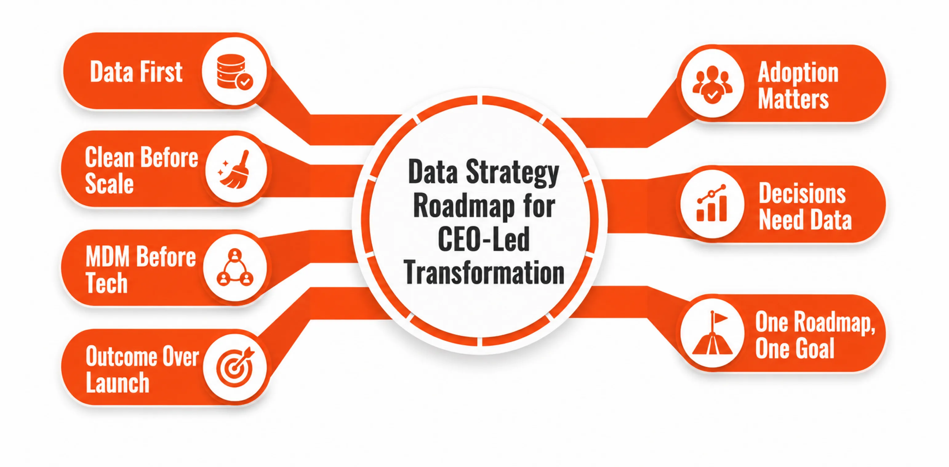 Data Strategy Roadmap for CEO-Led Transformation