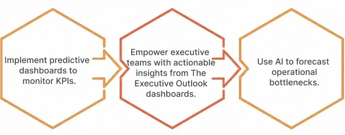 Drive Data-Driven Decision Making