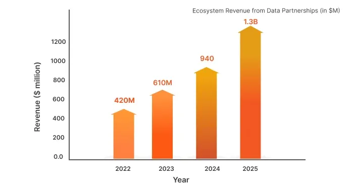 Ecosystem Revenue from Data Partnerships (in $M)
