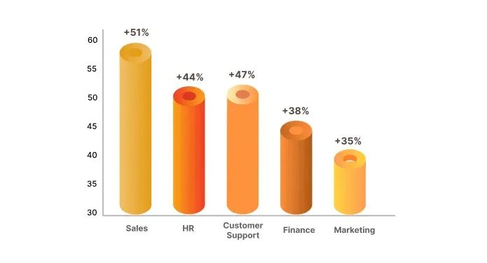 Efficiency Gains via AI Co-Pilot Integration (Across Departments)