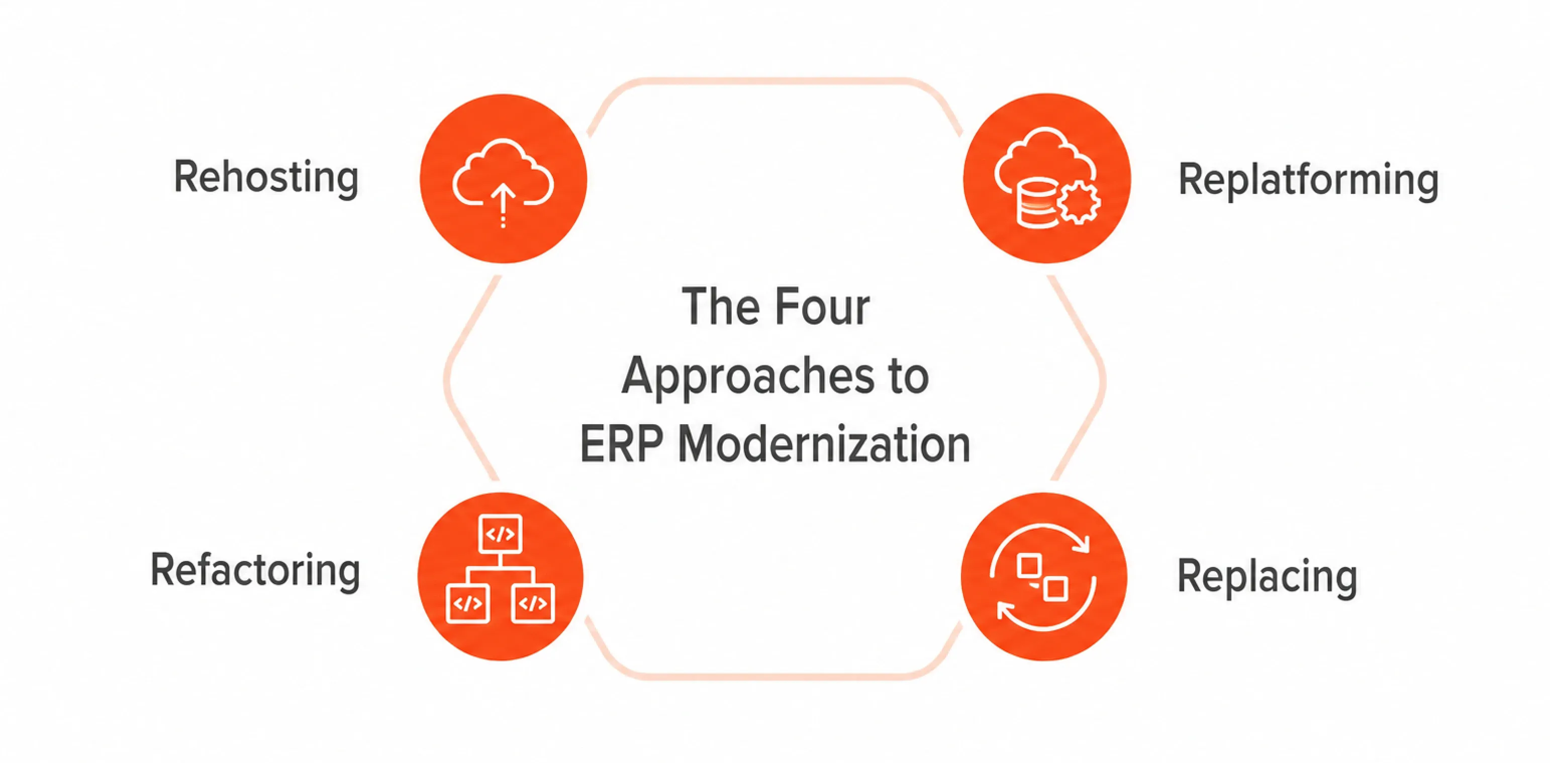 The Four Approaches to ERP Modernization