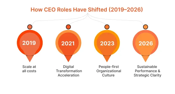 How CEO Roles Have Shifted (2019–2026)
