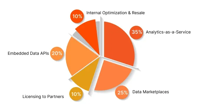 How Enterprises Monetize Data Today (2025)