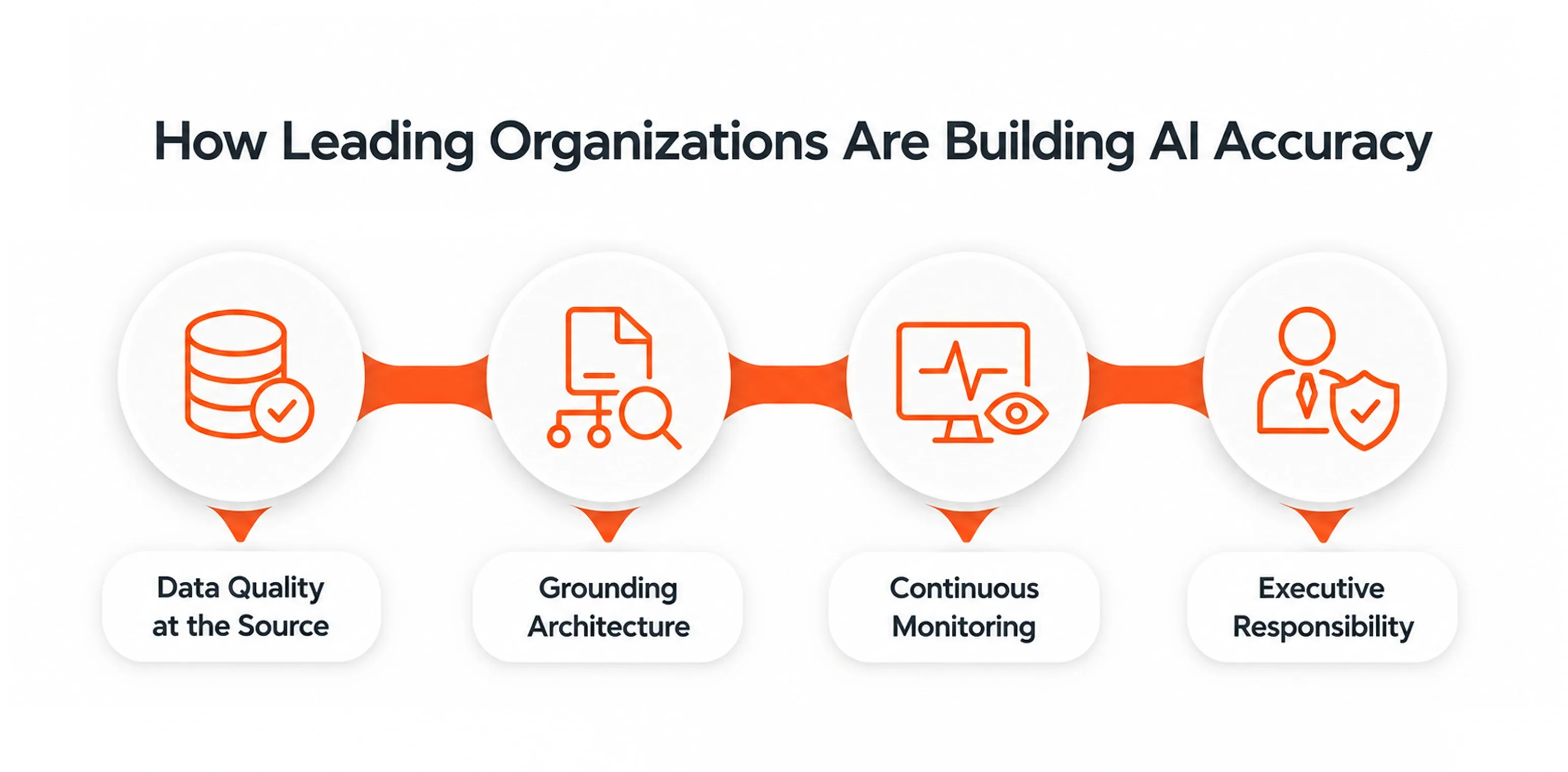 How Leading Organizations Are Building AI Accuracy.webp