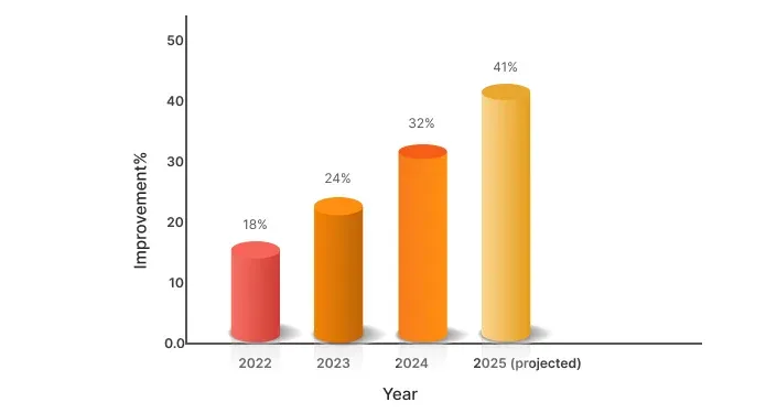 Improvement in Innovation Speed Post Structured Failure Analysis