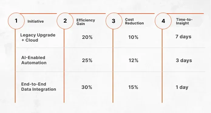 Infrastructure Modernization Impact