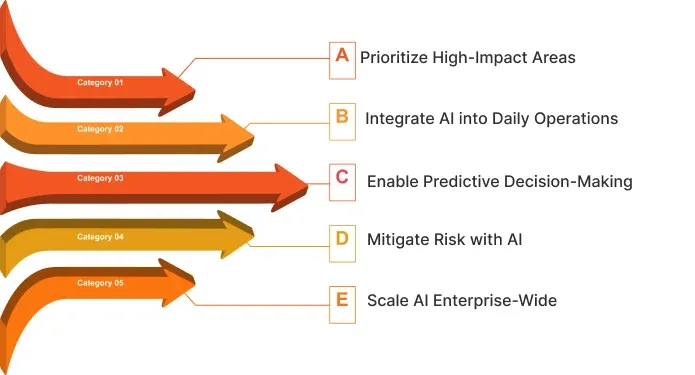 Key AI Tactics for CIOs 2