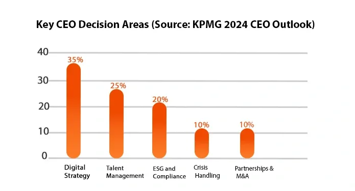 Key-CEO-Decision-Areas-Source-KPMG-2024-CEO-Outlook.webp