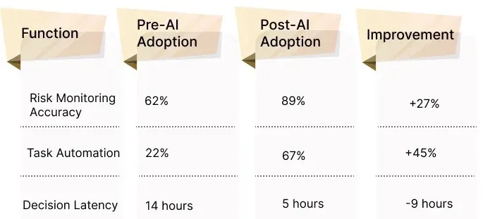Key KPI Improvements