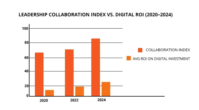 Leadership-Collaboration-Index-vs.-Digital-ROI-2020–2024 (1).webp
