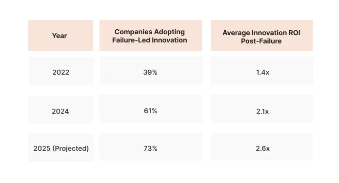 Leadership Use of Failure for Innovation (2022–2025)