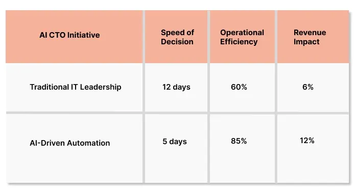 Measurable Outcomes of AI CTO-Led Automation