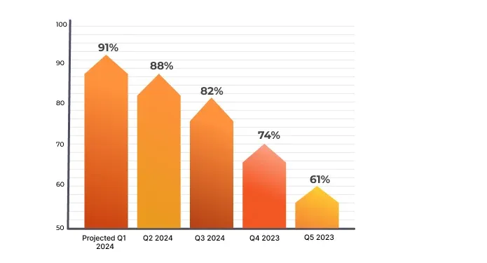 Strategic Alignment Score Over Time (Post Quarterly Rituals)