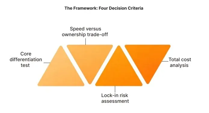 The Framework Four Decision Criteria