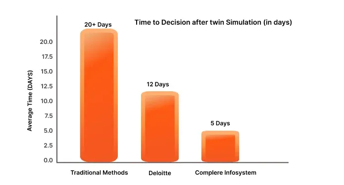 Time-to-Decision After Twin Simulation (in Days)