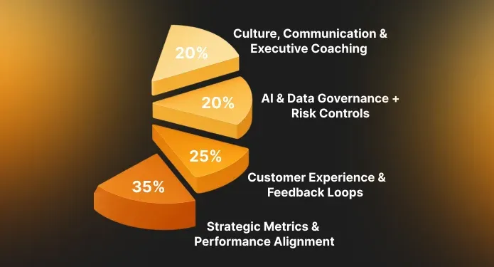 Where CEOs Spend Leadership Focus in Data-Driven Companies