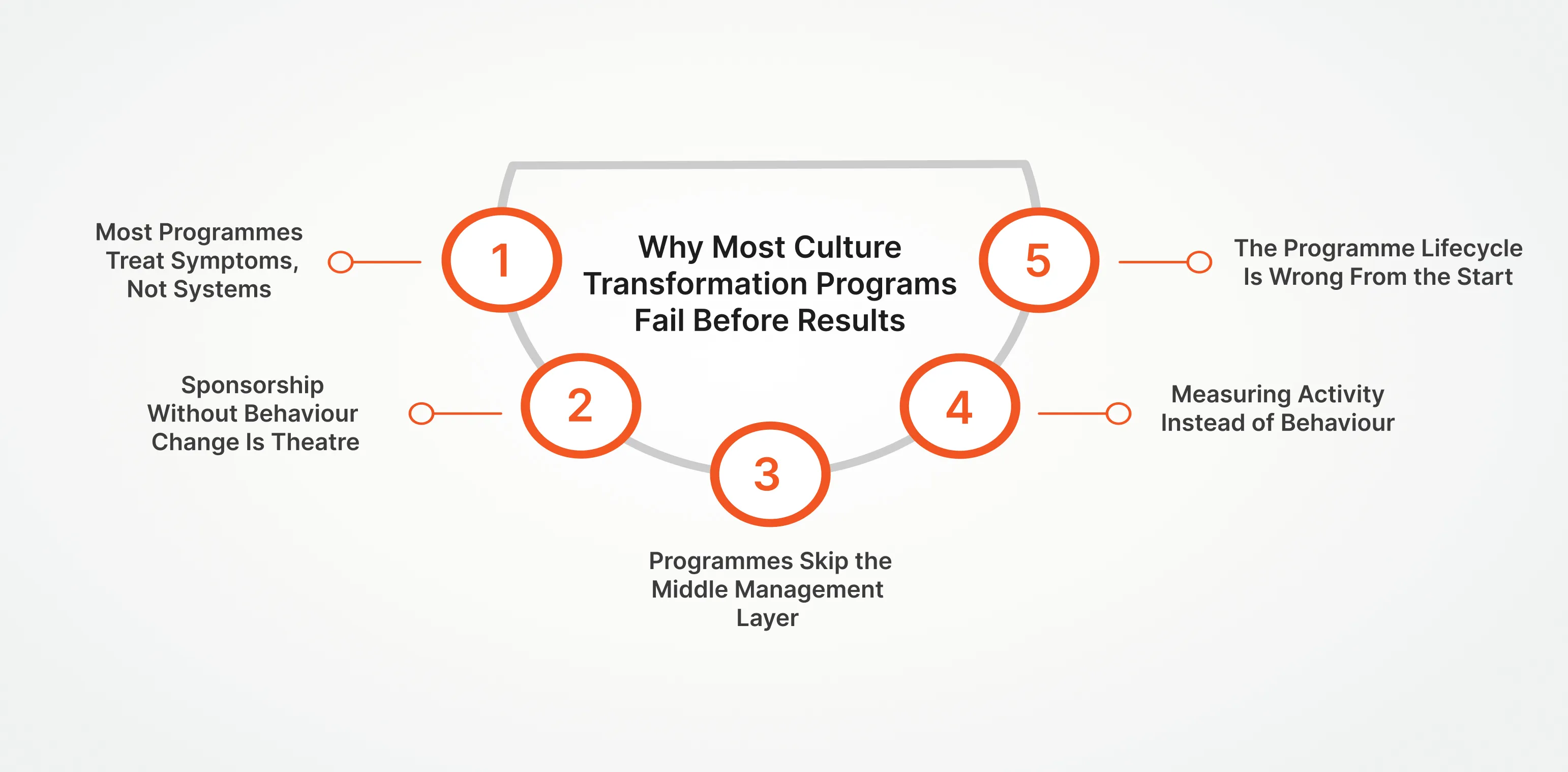Why Most Culture Transformation Programs Fail Before Results