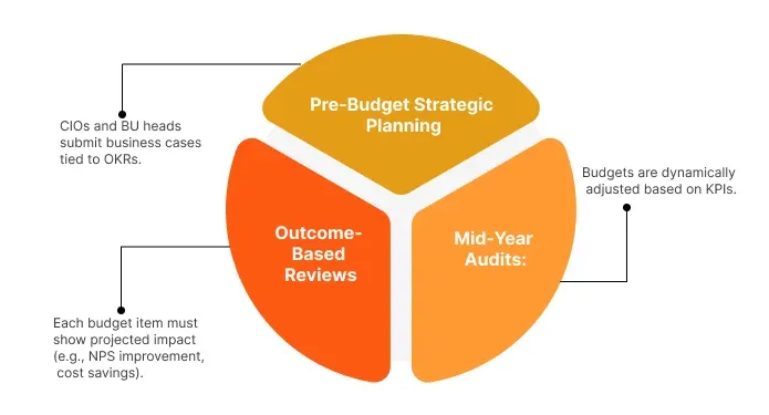 Wipro’s Budget Approval Blueprint