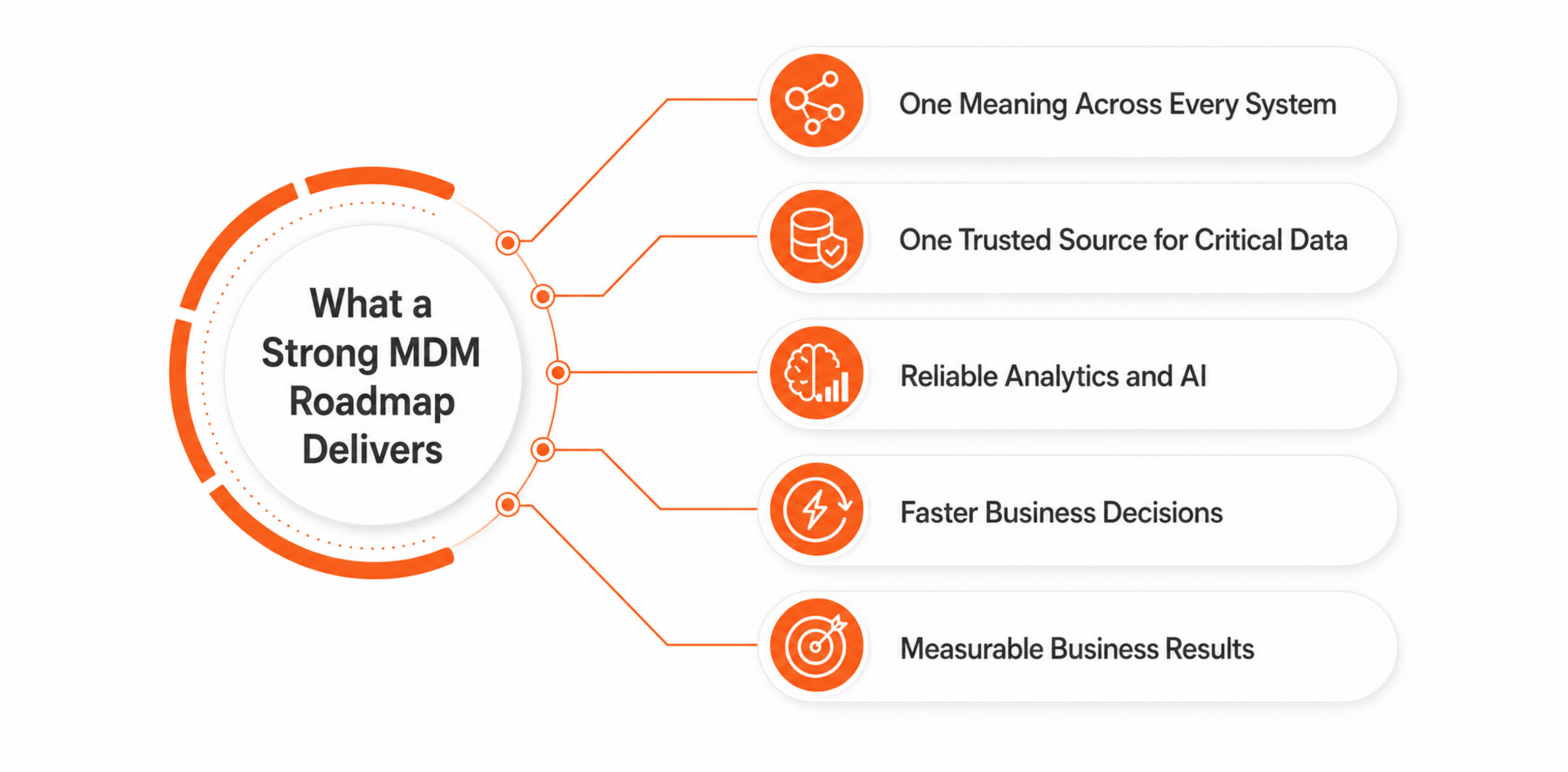 What a Strong MDM Roadmap Delivers