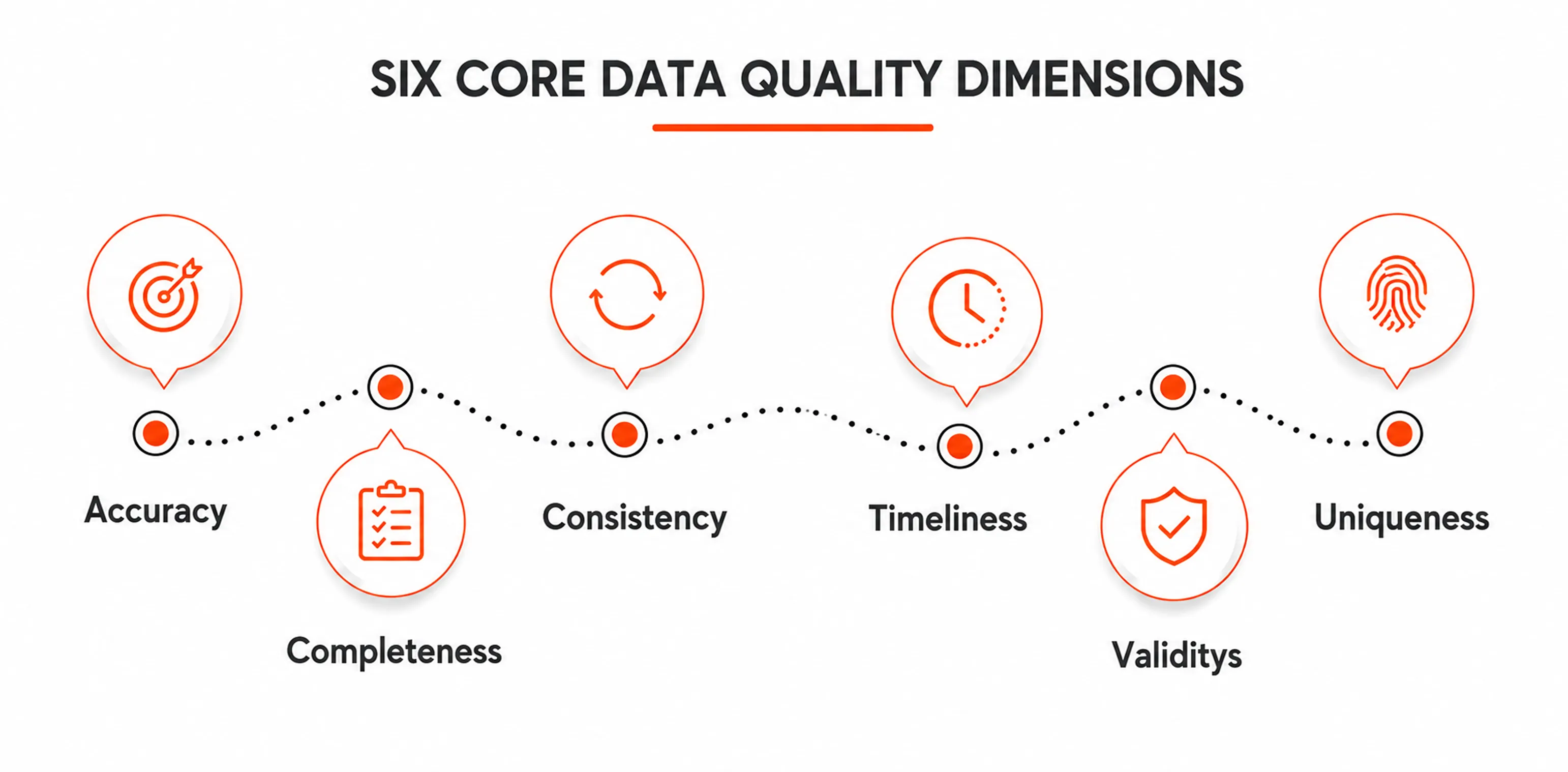 six core data quality dimensions