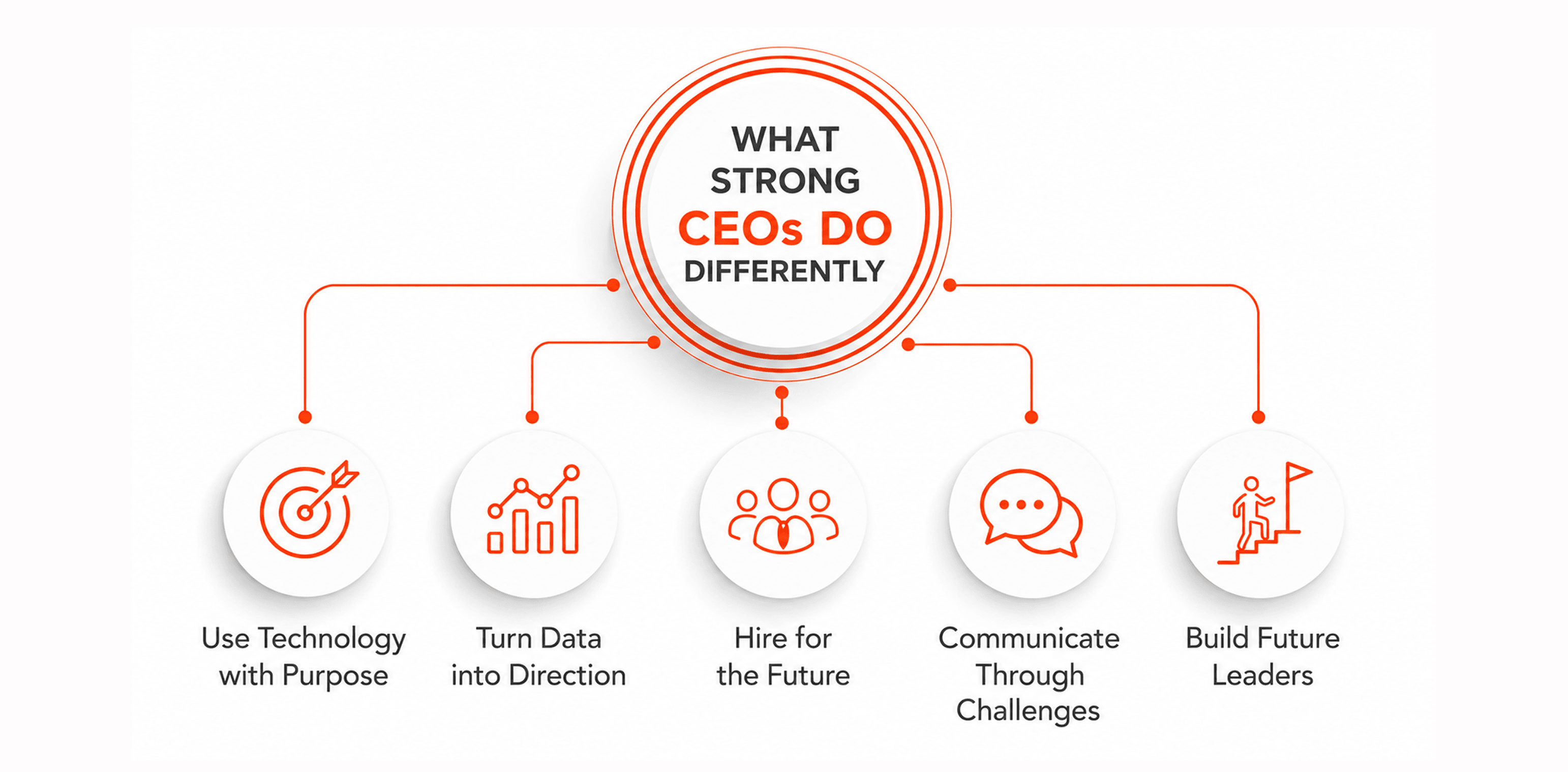 What Strong CEOs Do Differently